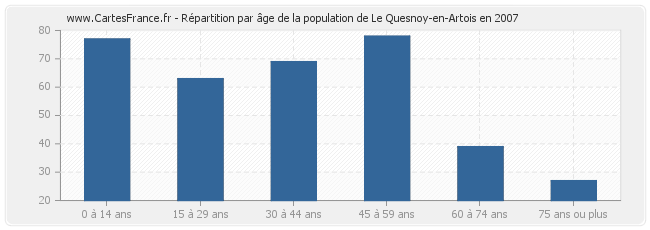 Répartition par âge de la population de Le Quesnoy-en-Artois en 2007